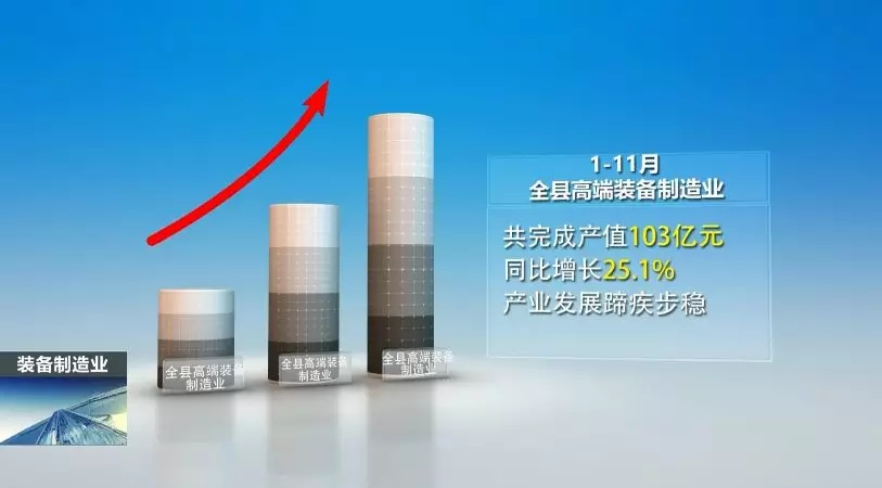 前11月，全县高端设备造作业实现产值103亿，实现较快发展