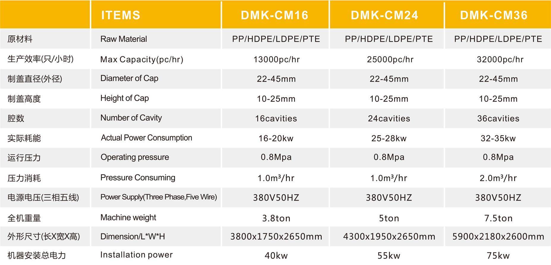 DMK-CMtable